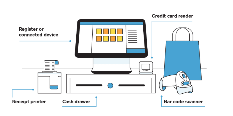 Point of Sale Equipment