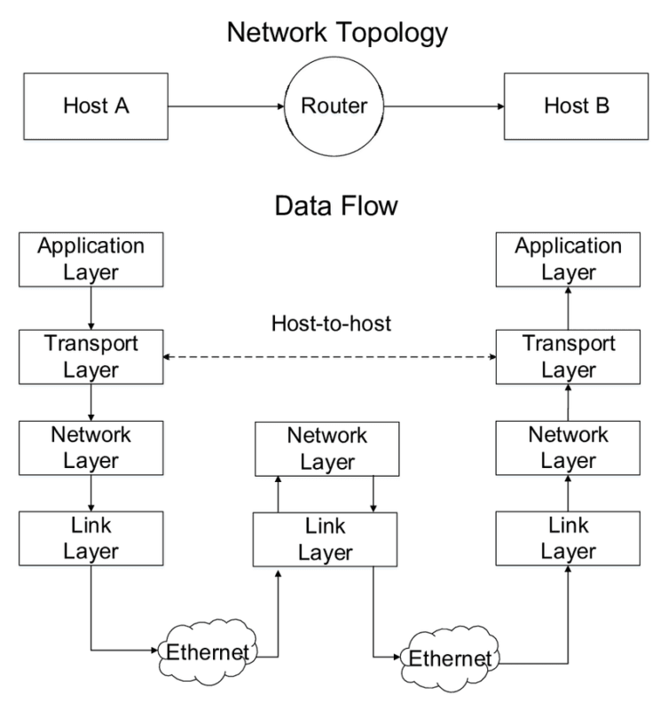 Networking protocols